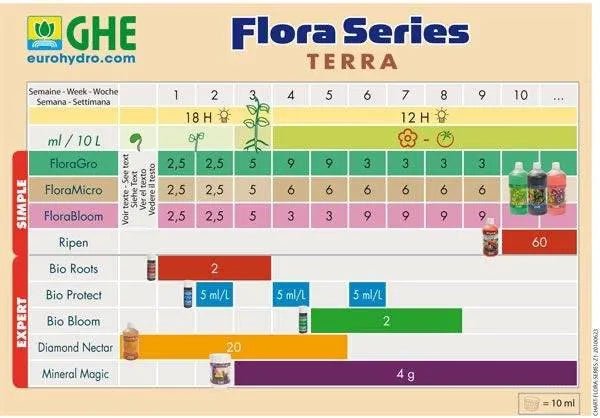 Terra Aquatica GHE Tripart Grow 5L